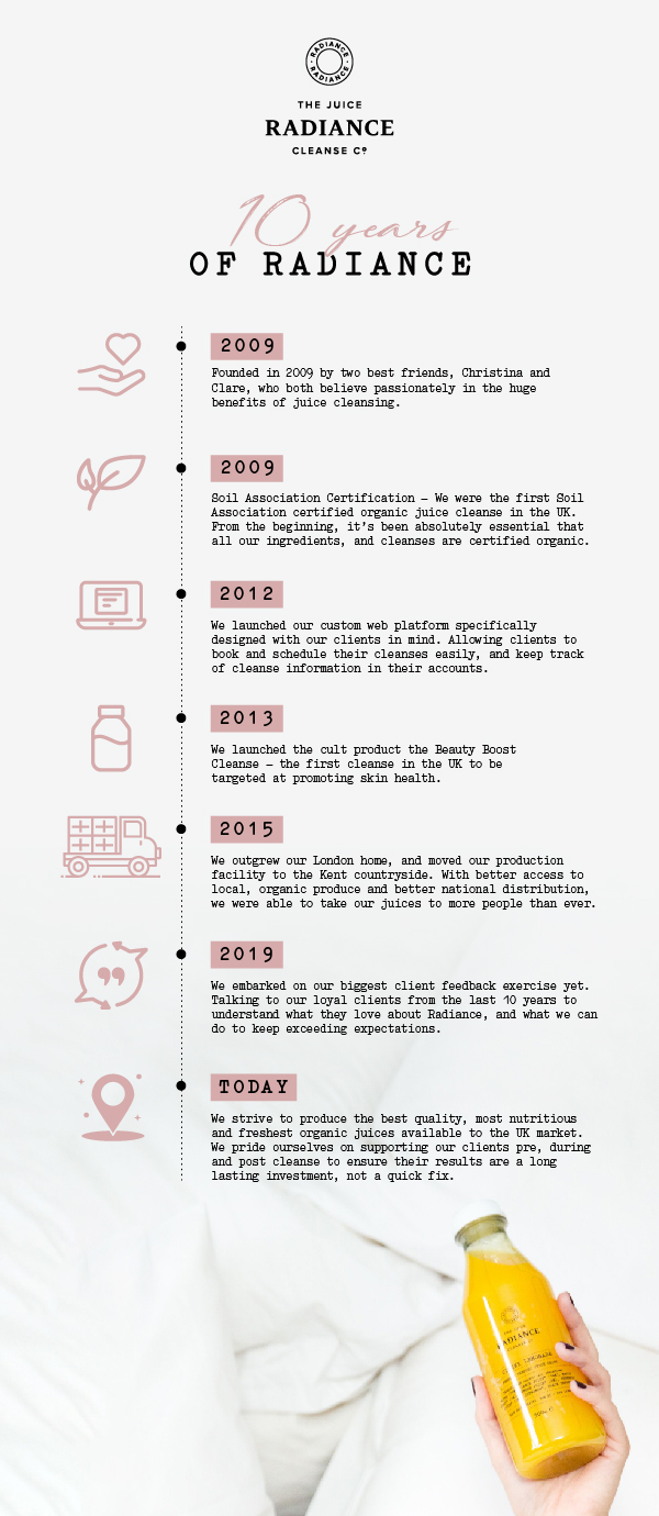 10 Years of Radiance Infographic